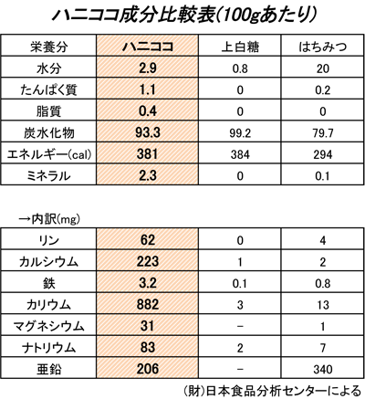 比較表